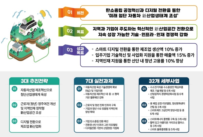 다시 뛰는 마산자유무역지역…미래차 산업 중심지로 변신 예고