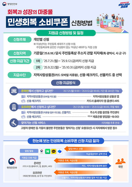 민생 지원금 신청 21일 킥오프, 논란 딛고 본격화