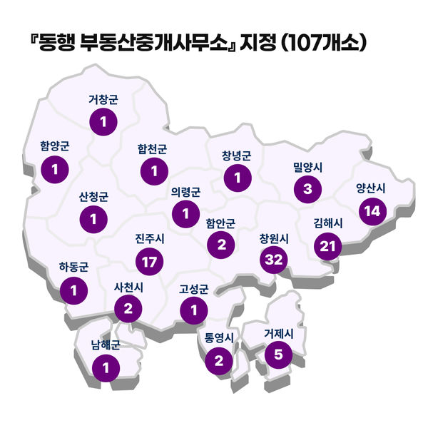 부동산에도 복지 바람, 경남도 ‘동행 중개사무소’로 사회적 약자 돕는다
