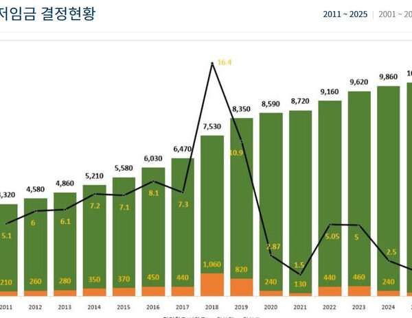 내년 최저임금 두고 경남도 갈등 고조