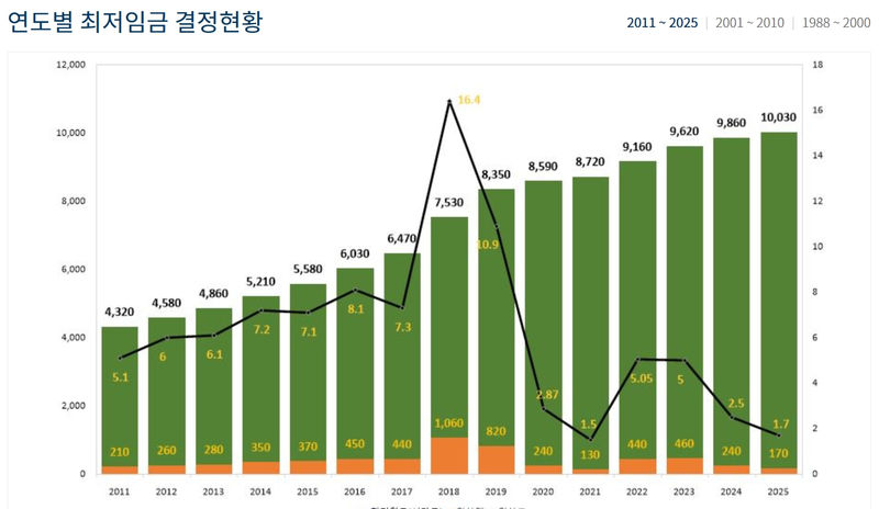 내년 최저임금 두고 경남도 갈등 고조